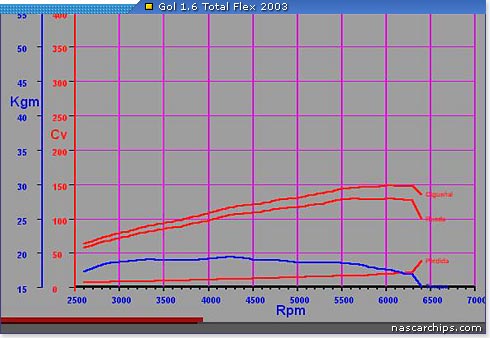 Grficos do Gol Total Flex 2003