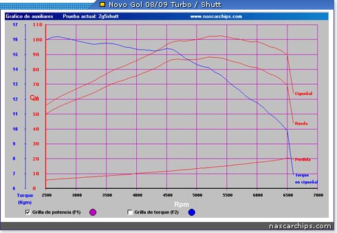 gráfico Gol Shutt