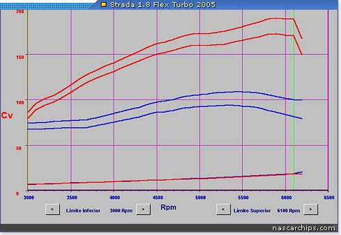 Grficos do Strada Flex Turbo 2005